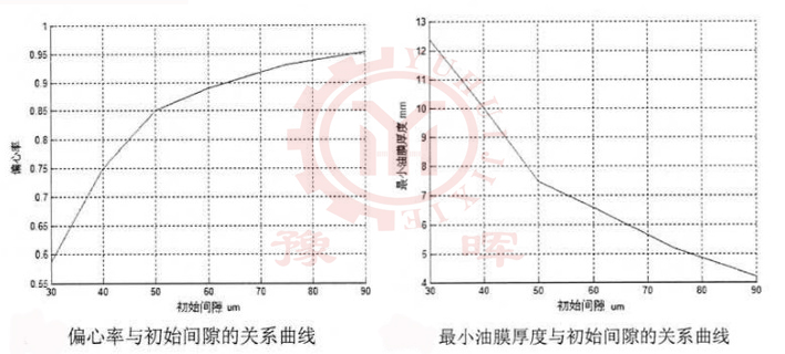 球磨機參數(shù)與初始間隙關(guān)系