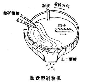 圓盤制粒機