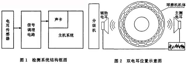 檢測(cè)系統(tǒng)結(jié)構(gòu)及電耳位置圖示